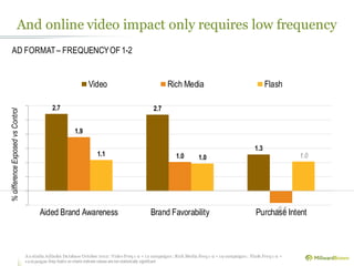 2.7 2.7
1.3
1.9
1.0
-0.4
1.1
1.0 1.0
Aided Brand Awareness Brand Favorability Purchase Intent
Video Rich Media Flash
And online video impact only requires low frequency
%differenceExposedvsControl
AD FORMAT– FREQUENCYOF1-2
Australia AdIndex Database October 2012 : Video Freq 1 -2 = 12 campaigns ; Rich Media Freq 1-2 = 19 campaigns ; Flash Freq 1-2 =
campaigns Grey Italics on charts indicate values are not statistically significant
 