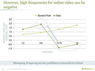-1.0
-0.5
0.0
0.5
1.0
1.5
2.0
2.5
1-3 4-9 10-14 15+
Standard Flash Video
However, high frequencies for online video can be
negative
*Source: MarketNorms database to Q2 201220
Managing frequency across publishers/networks is critical
AVERAGE%IMPACTED–
PURCHASEINTENT
FREQUENCY
 