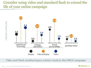 Consider using video and standard flash to extend the
life of your online campaign
Source: Australian FMCG Campaign Case Study 201121
Video and Flash combined gave a better result in this FMCG campaign
aided brand
awareness
message
association
brand
favourability
purchase intent
Display VideoVideo &Display
2.4
0.0
4.5
1.3
5.2
2.8
1.6
0.0
9.7
8.5
5.0
2.5
AVERAGE%IMPACTED
 