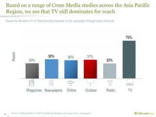 Based on a range of Cross Media studies across the Asia Pacific
Region, we see that TV still dominates for reach
24
Reach by Medium (% of Total Sampleexposed to the campaign through each channel)
30%
38% 36% 37%
30%
75%
Reach
Source:MillwardBrownAP CrossMediaStudies(Average of 22 campaigns)
NEWS
NewspapersMagazines OutdoorOnline TVRadio
 