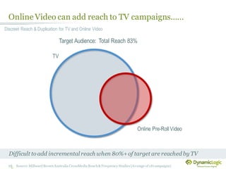 Difficult to add incremental reach when 80%+of target are reached by TV
Online Video can add reach to TV campaigns……
Discreet Reach & Duplication for TV and Online Video
80%
27%
Target Audience: Total Reach 83%
TV
Online Pre-Roll Video
Source:MillwardBrownAustralia CrossMediaReach&Frequency Studies(Average of 18campaigns)25
 