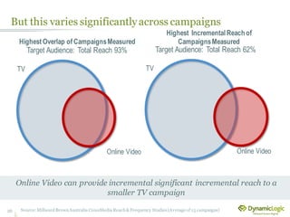 But this varies significantlyacross campaigns
26
Online Video can provide incremental significant incremental reach to a
smaller TV campaign
80%
27%
Target Audience: Total Reach 93%
TV
Online Video
80%
27%
Target Audience: Total Reach 62%
TV
Online Video
Source:MillwardBrownAustralia CrossMediaReach&Frequency Studies(Average of 15 campaigns)
Highest Overlap of CampaignsMeasured
Highest Incremental Reachof
CampaignsMeasured
 