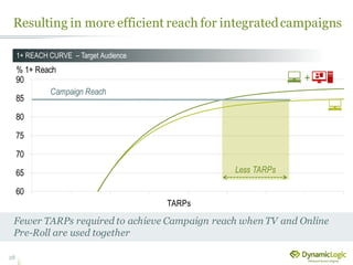 28
60
65
70
75
80
85
90
Less TARPs
+
1+ REACH CURVE – Target Audience
% 1+ Reach
TARPs
Campaign Reach
Fewer TARPs required to achieve Campaign reach when TV and Online
Pre-Roll are used together
Resulting in more efficient reach for integratedcampaigns
 