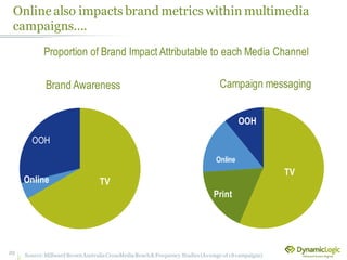Online also impacts brand metrics within multimedia
campaigns....
29
TVOnline
OOH
Brand Awareness Campaign messaging
TV
Print
Online
OOH
Source:MillwardBrownAustraliaCrossMediaReach&Frequency Studies(Average of 18campaigns)
Proportion of Brand Impact Attributable to each Media Channel
 