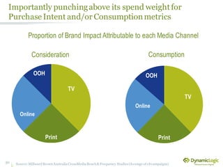 Importantly punchingabove its spend weightfor
Purchase Intent and/or Consumptionmetrics
30
Consumption
TV
Print
Online
OOH
Consideration
TV
Print
Online
OOH
Source:MillwardBrownAustraliaCrossMediaReach&Frequency Studies(Average of 18campaigns)
Proportion of Brand Impact Attributable to each Media Channel
 