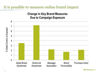 It is possible to measure online brand impact
7
0
1
2
3
4
5
6
7
8
Aided Brand
Awareness
Online Ad
Awareness
Message
Association
Brand
Favourability
Purchase Intent
Change in Key Brand Measures
Due to Campaign Exposure
%DeltaControlvsExposed
 