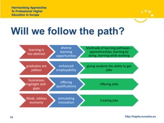 Will we follow the path? 
diverse 
learning 
opportunities 
Multitude of learning pathways – 
apprenticeships, learning by 
doing, learning while working 
enhanced 
employability 
giving students the ability to get 
jobs 
offering 
qualifications 
Offering skills 
stimulating 
innovation 
Creating jobs 
learning is 
too abstract 
graduates are 
jobless 
businesses 
highlight skill-gaps 
Weak, Jobless 
economy 
10 http://haphe.eurashe.eu 
 