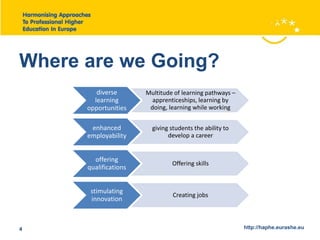 Where are we Going? 
diverse 
learning 
opportunities 
Multitude of learning pathways – 
apprenticeships, learning by 
doing, learning while working 
enhanced 
employability 
giving students the ability to 
develop a career 
offering 
qualifications 
Offering skills 
stimulating 
innovation 
Creating jobs 
4 http://haphe.eurashe.eu 
 