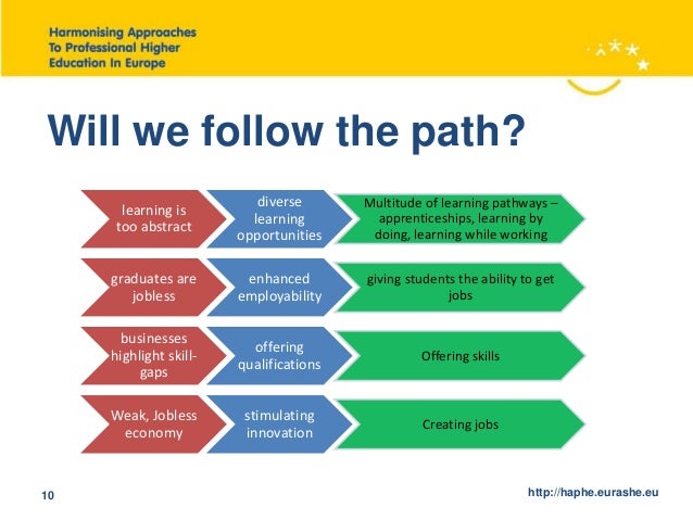 The Road To Higher Education With >> Roadmap For Successful Harmonisation Of Professional Higher Education The Road To Higher Education With >> Roadmap For Successful Harmonisation Of Professional Higher Education