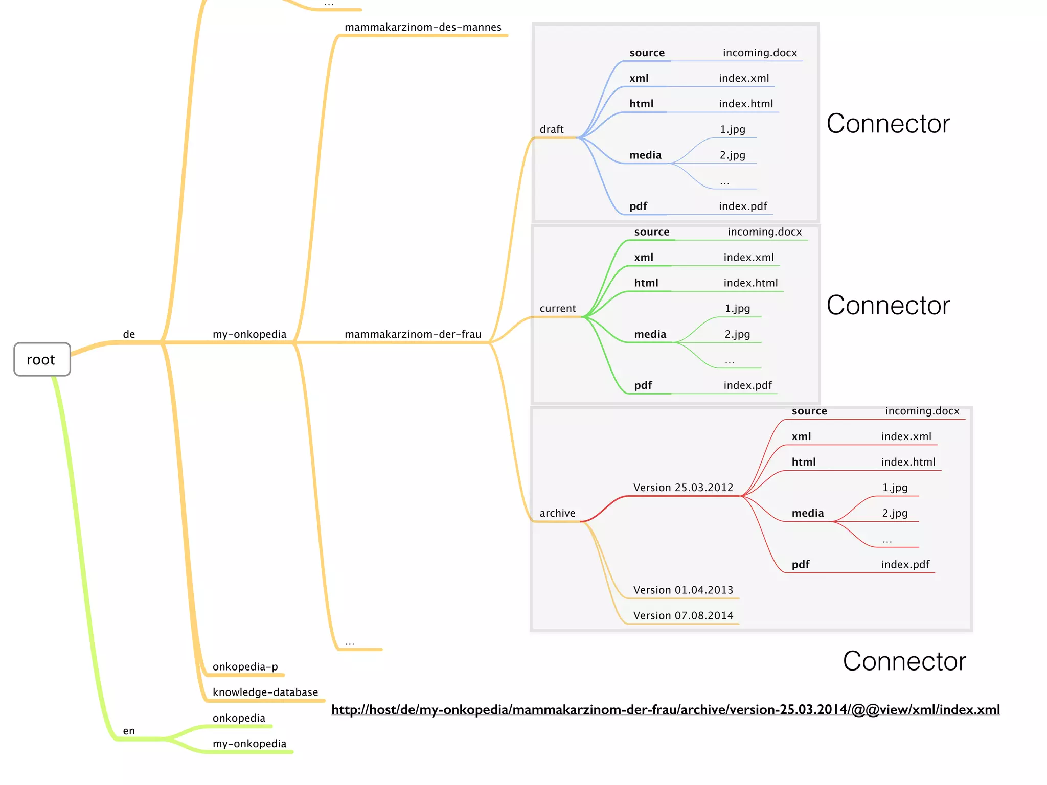 root
de
en
my-onkopedia
onkopedia-p
knowledge-database
mammakarzinom-des-mannes
mammakarzinom-der-frau
…
…
onkopedia
current
archive
draft
Version 01.04.2013
Version 07.08.2014
Version 25.03.2012
pdf
xml
html
media
source
1.jpg
2.jpg
…
incoming.docx
index.html
index.xml
index.pdf
my-onkopedia
source incoming.docx
xml index.xml
html index.html
media
1.jpg
2.jpg
…
pdf index.pdf
source incoming.docx
xml index.xml
html index.html
media
1.jpg
2.jpg
…
pdf index.pdf
Connector
http://host/de/my-onkopedia/mammakarzinom-der-frau/archive/version-25.03.2014/@@view/xml/index.xml
Connector
Connector
 