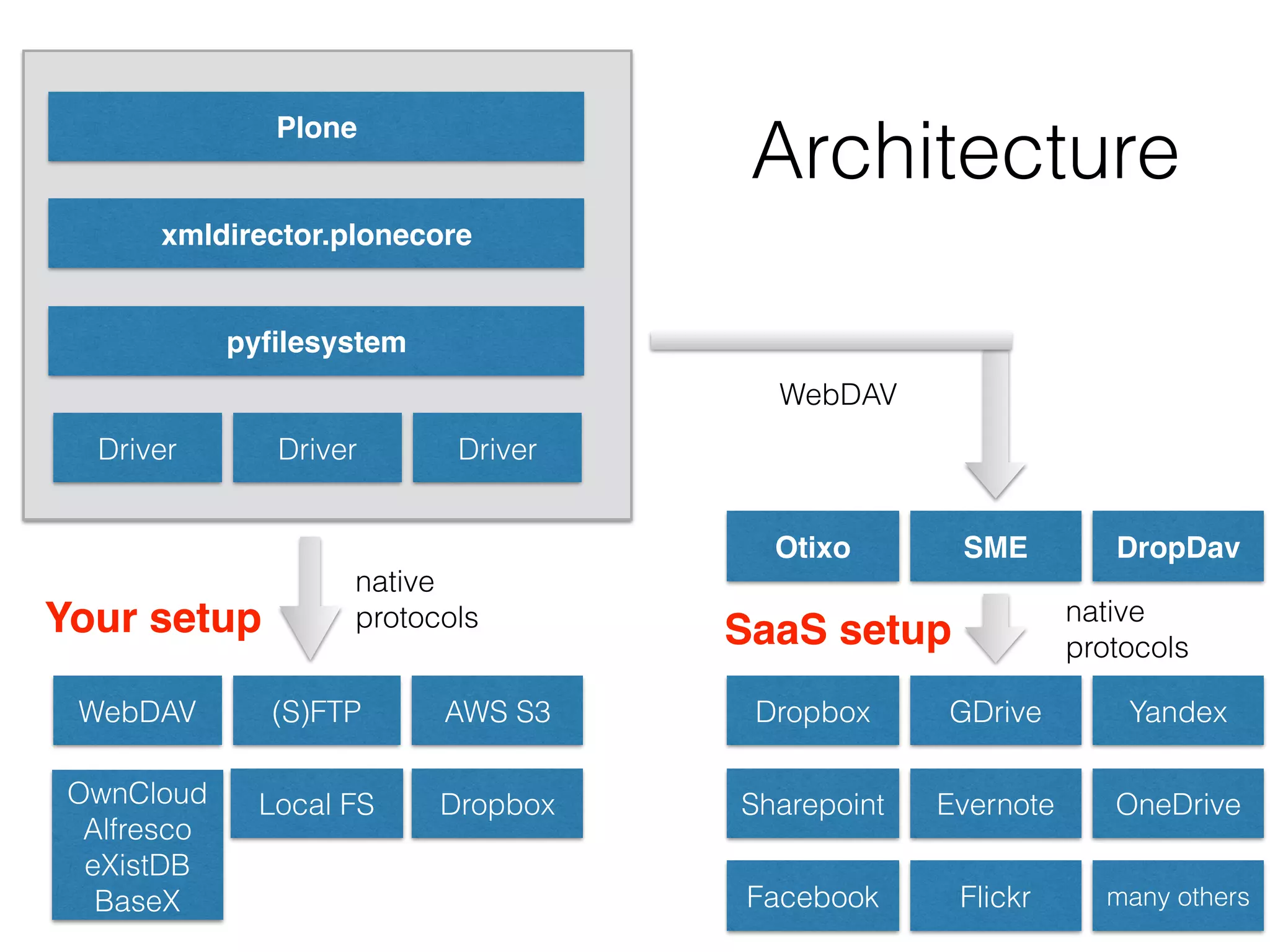 WebDAV (S)FTP
pyﬁlesystem
Plone
xmldirector.plonecore
Dropbox
GDriveAWS S3
Local FS
Architecture
OwnCloud 
Alfresco 
eXistDB 
BaseX
Dropbox
Sharepoint Evernote
Facebook Flickr
Yandex
OneDrive
many others
Driver Driver Driver
SMEOtixo DropDav
WebDAV
native 
protocols native 
protocols
Your setup SaaS setup
 