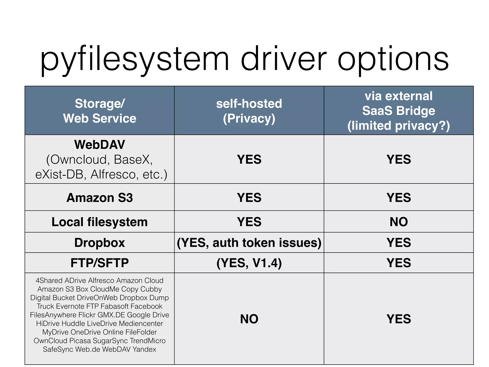 Storage/ 
Web Service
self-hosted
(Privacy)
via external
SaaS Bridge
(limited privacy?)
WebDAV  
(Owncloud, BaseX, 
eXist-DB, Alfresco, etc.)
YES YES
Amazon S3 YES YES
Local ﬁlesystem YES NO
Dropbox (YES, auth token issues) YES
FTP/SFTP (YES, V1.4) YES
4Shared ADrive Alfresco Amazon Cloud
Amazon S3 Box CloudMe Copy Cubby
Digital Bucket DriveOnWeb Dropbox Dump
Truck Evernote FTP Fabasoft Facebook
FilesAnywhere Flickr GMX.DE Google Drive
HiDrive Huddle LiveDrive Mediencenter
MyDrive OneDrive Online FileFolder
OwnCloud Picasa SugarSync TrendMicro
SafeSync Web.de WebDAV Yandex
NO YES
pyﬁlesystem driver options
 