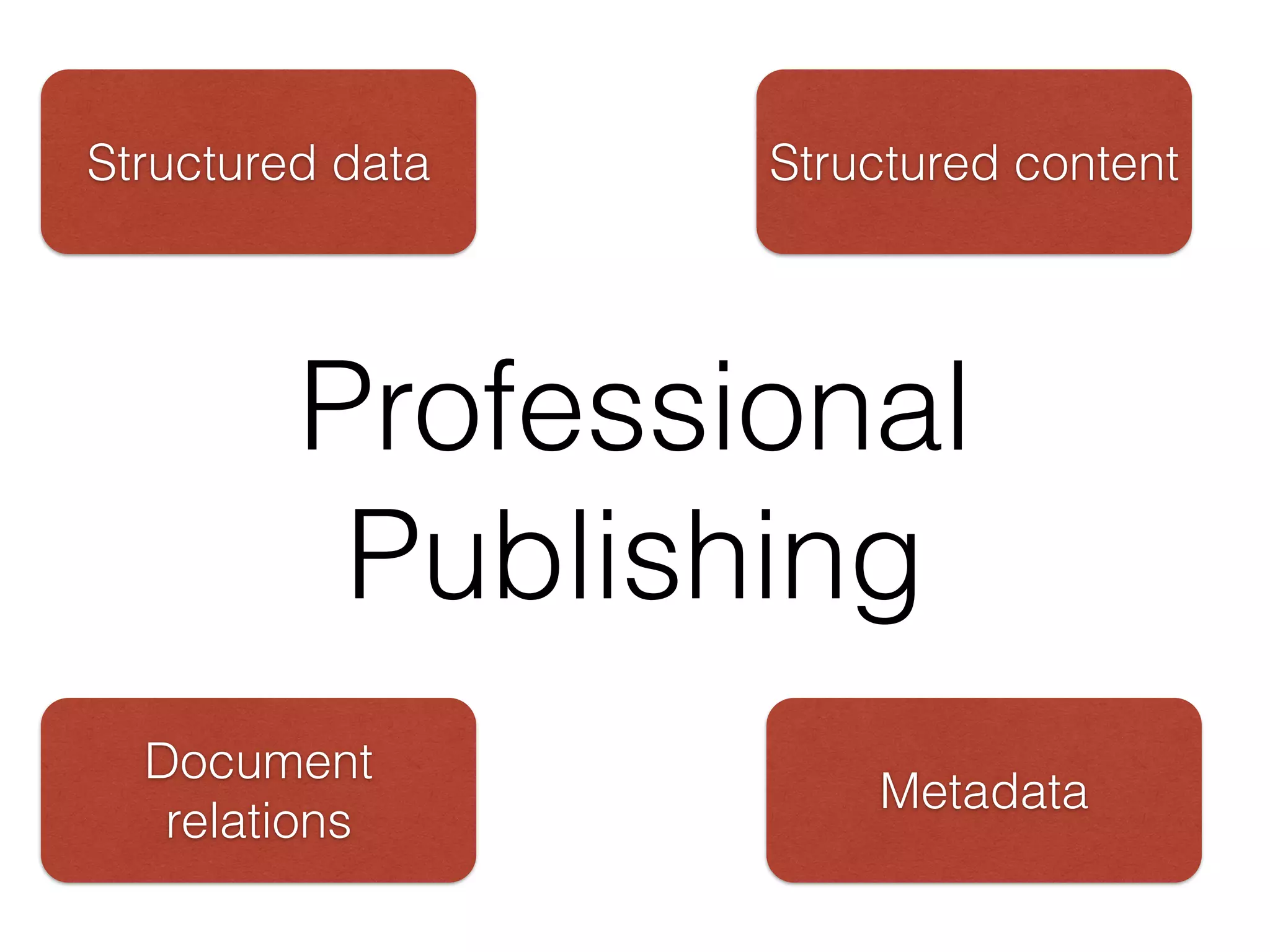 Professional 
Publishing
Structured data
Metadata
Structured content
Document
relations
 