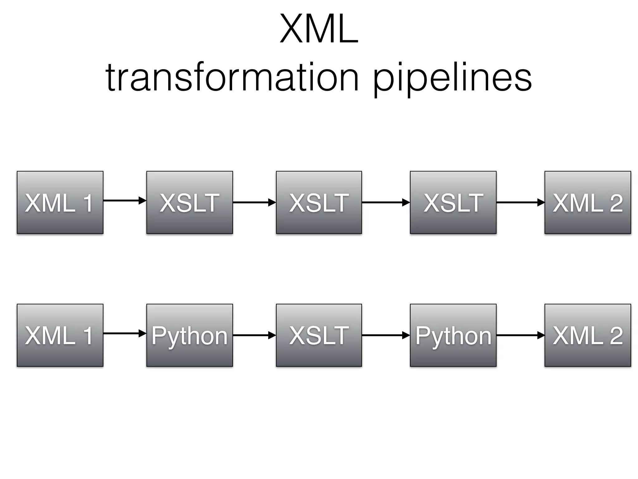 XML  
transformation pipelines
XML 1 XML 2XSLT XSLT XSLT
XML 1 XML 2Python XSLT Python
 