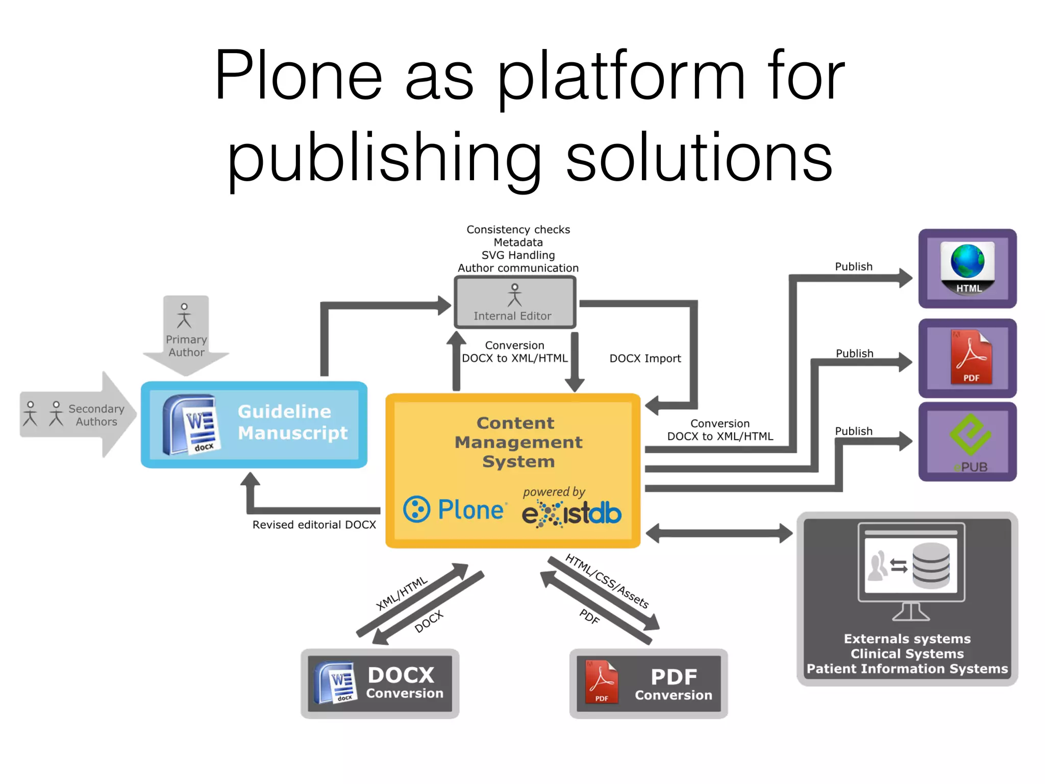 Plone as platform for  
publishing solutions
 