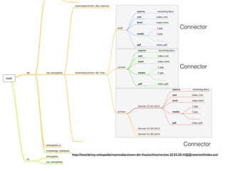 root
de
en
my-onkopedia
onkopedia-p
knowledge-database
mammakarzinom-des-mannes
mammakarzinom-der-frau
…
…
onkopedia
current
archive
draft
Version 01.04.2013
Version 07.08.2014
Version 25.03.2012
pdf
xml
html
media
source
1.jpg
2.jpg
…
incoming.docx
index.html
index.xml
index.pdf
my-onkopedia
source incoming.docx
xml index.xml
html index.html
media
1.jpg
2.jpg
…
pdf index.pdf
source incoming.docx
xml index.xml
html index.html
media
1.jpg
2.jpg
…
pdf index.pdf
Connector
http://host/de/my-onkopedia/mammakarzinom-der-frau/archive/version-25.03.2014/@@view/xml/index.xml
Connector
Connector
 