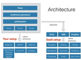 WebDAV (S)FTP
pyﬁlesystem
Plone
xmldirector.plonecore
Dropbox
GDriveAWS S3
Local FS
Architecture
OwnCloud 
Alfresco 
eXistDB 
BaseX
Dropbox
Sharepoint Evernote
Facebook Flickr
Yandex
OneDrive
many others
Driver Driver Driver
SMEOtixo DropDav
WebDAV
native 
protocols native 
protocols
Your setup SaaS setup
 