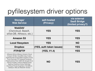 Storage/ 
Web Service
self-hosted
(Privacy)
via external
SaaS Bridge
(limited privacy?)
WebDAV  
(Owncloud, BaseX, 
eXist-DB, Alfresco, etc.)
YES YES
Amazon S3 YES YES
Local ﬁlesystem YES NO
Dropbox (YES, auth token issues) YES
FTP/SFTP (YES, V1.4) YES
4Shared ADrive Alfresco Amazon Cloud
Amazon S3 Box CloudMe Copy Cubby
Digital Bucket DriveOnWeb Dropbox Dump
Truck Evernote FTP Fabasoft Facebook
FilesAnywhere Flickr GMX.DE Google Drive
HiDrive Huddle LiveDrive Mediencenter
MyDrive OneDrive Online FileFolder
OwnCloud Picasa SugarSync TrendMicro
SafeSync Web.de WebDAV Yandex
NO YES
pyﬁlesystem driver options
 