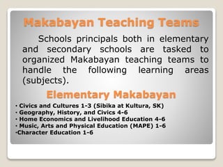 Makabayan Teaching Teams
Schools principals both in elementary
and secondary schools are tasked to
organized Makabayan teaching teams to
handle the following learning areas
(subjects).
Elementary Makabayan
• Civics and Cultures 1-3 (Sibika at Kultura, SK)
• Geography, History, and Civics 4-6
• Home Economics and Livelihood Education 4-6
• Music, Arts and Physical Education (MAPE) 1-6
•Character Education 1-6
 