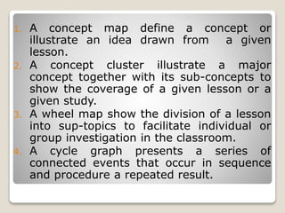 1. A concept map define a concept or
illustrate an idea drawn from a given
lesson.
2. A concept cluster illustrate a major
concept together with its sub-concepts to
show the coverage of a given lesson or a
given study.
3. A wheel map show the division of a lesson
into sup-topics to facilitate individual or
group investigation in the classroom.
4. A cycle graph presents a series of
connected events that occur in sequence
and procedure a repeated result.
 