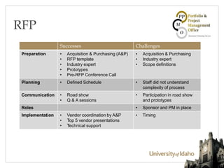 Successes Challenges
Preparation • Acquisition & Purchasing (A&P)
• RFP template
• Industry expert
• Prototypes
• Pre-RFP Conference Call
• Acquisition & Purchasing
• Industry expert
• Scope definitions
Planning • Defined Schedule • Staff did not understand
complexity of process
Communication • Road show
• Q & A sessions
• Participation in road show
and prototypes
Roles • Sponsor and PM in place
Implementation • Vendor coordination by A&P
• Top 5 vendor presentations
• Technical support
• Timing
RFP
 