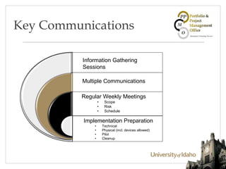 Information Gathering
Sessions
Multiple Communications
Regular Weekly Meetings
• Scope
• Risk
• Schedule
Implementation Preparation
• Technical
• Physical (incl. devices allowed)
• Pilot
• Cleanup
Key Communications
 