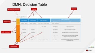 Building Business Applications with DMN and BPMN | PPTX