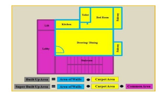 Super Built Up Built Up Area Explained Super Built Up Area Vs Carpet Area Youtube