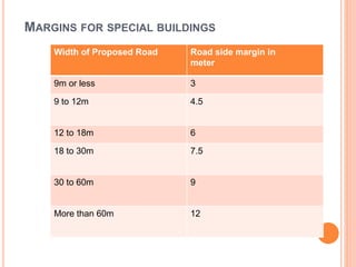 MARGINS FOR SPECIAL BUILDINGS
Width of Proposed Road Road side margin in
meter
9m or less 3
9 to 12m 4.5
12 to 18m 6
18 to 30m 7.5
30 to 60m 9
More than 60m 12
 