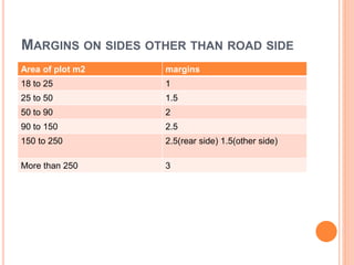 MARGINS ON SIDES OTHER THAN ROAD SIDE
Area of plot m2 margins
18 to 25 1
25 to 50 1.5
50 to 90 2
90 to 150 2.5
150 to 250 2.5(rear side) 1.5(other side)
More than 250 3
 