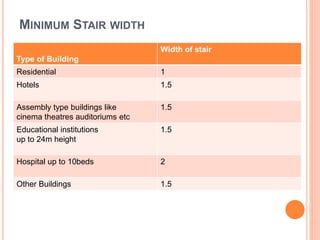 MINIMUM STAIR WIDTH
Type of Building
Width of stair
Residential 1
Hotels 1.5
Assembly type buildings like
cinema theatres auditoriums etc
1.5
Educational institutions
up to 24m height
1.5
Hospital up to 10beds 2
Other Buildings 1.5
 