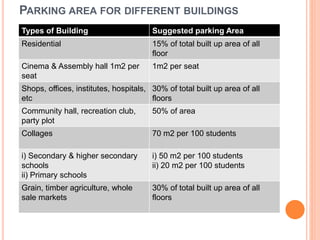 PARKING AREA FOR DIFFERENT BUILDINGS
Types of Building Suggested parking Area
Residential 15% of total built up area of all
floor
Cinema & Assembly hall 1m2 per
seat
1m2 per seat
Shops, offices, institutes, hospitals,
etc
30% of total built up area of all
floors
Community hall, recreation club,
party plot
50% of area
Collages 70 m2 per 100 students
i) Secondary & higher secondary
schools
ii) Primary schools
i) 50 m2 per 100 students
ii) 20 m2 per 100 students
Grain, timber agriculture, whole
sale markets
30% of total built up area of all
floors
 
