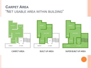 CARPET AREA
“NET USABLE AREA WITHIN BUILDING”
 