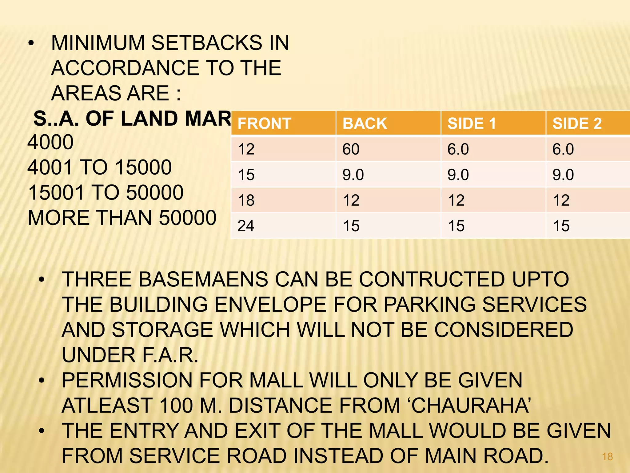 • MINIMUM SETBACKS IN
ACCORDANCE TO THE
AREAS ARE :
S..A. OF LAND MARK
FRONT
4000
12
4001 TO 15000
15
15001 TO 50000
18
MORE THAN 50000 24

BACK

SIDE 1

SIDE 2

60

6.0

6.0

9.0

9.0

9.0

12

12

12

15

15

15

• THREE BASEMAENS CAN BE CONTRUCTED UPTO
THE BUILDING ENVELOPE FOR PARKING SERVICES
AND STORAGE WHICH WILL NOT BE CONSIDERED
UNDER F.A.R.
• PERMISSION FOR MALL WILL ONLY BE GIVEN
ATLEAST 100 M. DISTANCE FROM ‘CHAURAHA’
• THE ENTRY AND EXIT OF THE MALL WOULD BE GIVEN
18
FROM SERVICE ROAD INSTEAD OF MAIN ROAD.

 