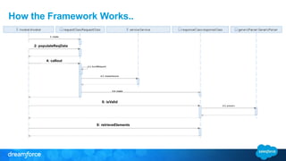 How the Framework Works..
2: populateReqData
4: callout
6: isValid
8: retrieveElements
 