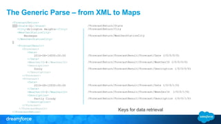 /ForecastReturn/State
/ForecastReturn/City
/ForecastReturn/WeatherStationCity
/ForecastReturn/ForecastResult/Forecast/Date
/ForecastReturn/ForecastResult/Forecast/WeatherID
/ForecastReturn/ForecastResult/Forecast/Description
/ForecastReturn/ForecastResult/Forecast__1/Date
/ForecastReturn/ForecastResult/Forecast__1/WeatherID
/ForecastReturn/ForecastResult/Forecast__1/Description
Keys for data storage
/ForecastReturn/State
/ForecastReturn/City
/ForecastReturn/WeatherStationCity
/ForecastReturn/ForecastResult/Forecast/Date (/0/0/0/0)
/ForecastReturn/ForecastResult/Forecast/WeatherID (/0/0/0/0)
/ForecastReturn/ForecastResult/Forecast/Description (/0/0/0/0)
/ForecastReturn/ForecastResult/Forecast/Date (/0/0/1/0)
/ForecastReturn/ForecastResult/Forecast/WeatherID (/0/0/1/0)
/ForecastReturn/ForecastResult/Forecast/Description (/0/0/1/0)
Keys for data retrieval
The Generic Parse – from XML to Maps
<ForecastReturn>
<State>IL</State>
<City>Arlington Heights</City>
<WeatherStationCity>
Waukegan
</WeatherStationCity>
<ForecastResult>
<Forecast>
<Date>
2014-08-14T00:00:00
</Date>
<WeatherID>4</WeatherID>
<Description>
Sunny
</Description>
</Forecast>
<Forecast>
<Date>
2014-08-15T00:00:00
</Date>
<WeatherID>2</WeatherID>
<Description>
Partly Cloudy
</Description>
</Forecast>
</ForecastResult>
</ForecastReturn>
 