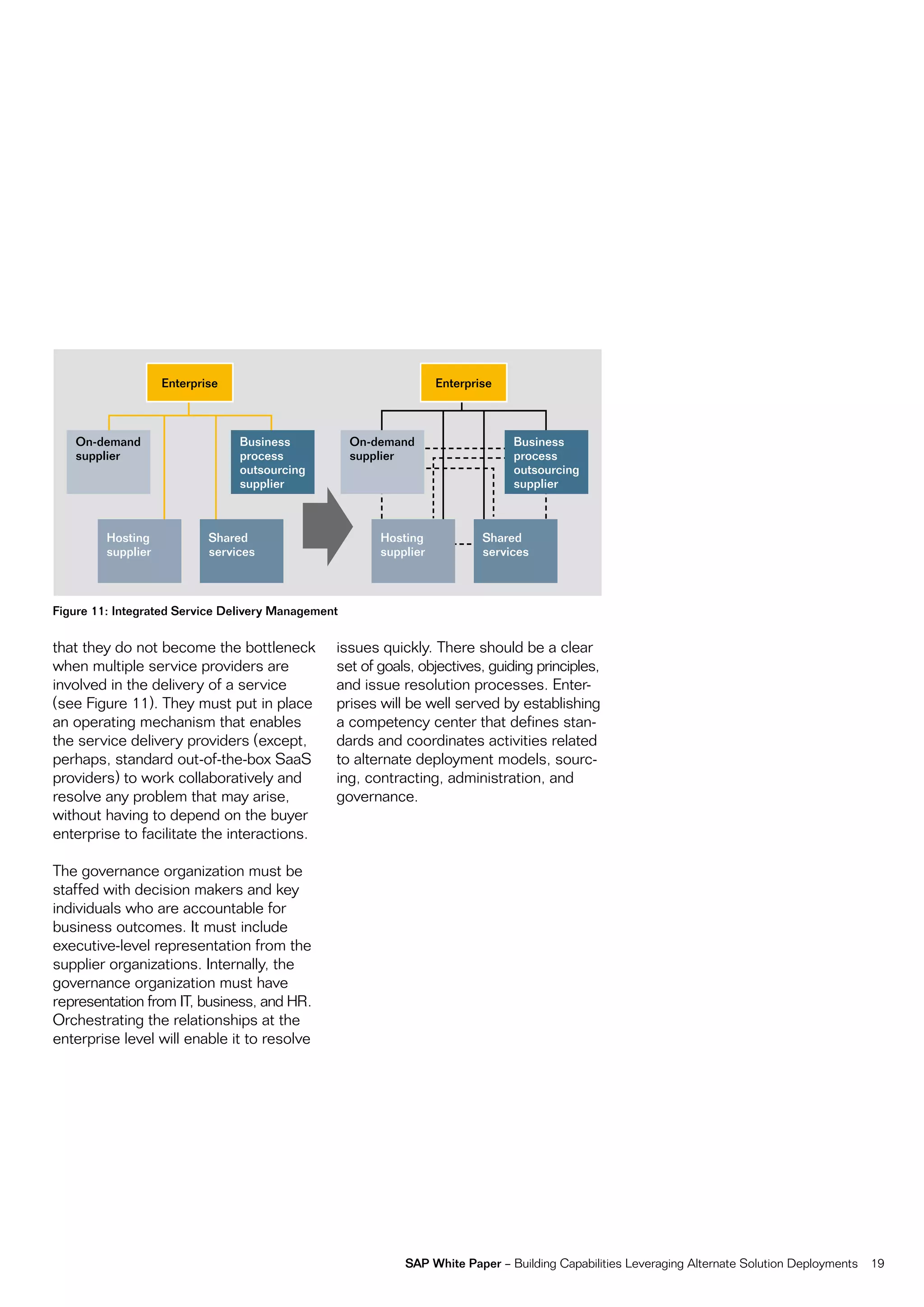 Enterprise                                     Enterprise



   On-demand                     Business           On-demand                   Business
   supplier                      process            supplier                    process
                                 outsourcing                                    outsourcing
                                 supplier                                       supplier



         Hosting            Shared                      Hosting            Shared
         supplier           services                    supplier           services



Figure 11: Integrated Service Delivery Management


that they do not become the bottleneck          issues quickly. there should be a clear
when multiple service providers are             set of goals, objectives, guiding principles,
involved in the delivery of a service           and issue resolution processes. enter-
(see figure 11). they must put in place         prises will be well served by establishing
an operating mechanism that enables             a competency center that defines stan-
the service delivery providers (except,         dards and coordinates activities related
perhaps, standard out-of-the-box SaaS           to alternate deployment models, sourc-
providers) to work collaboratively and          ing, contracting, administration, and
resolve any problem that may arise,             governance.
without having to depend on the buyer
enterprise to facilitate the interactions.

the governance organization must be
staffed with decision makers and key
individuals who are accountable for
business outcomes. it must include
executive-level representation from the
supplier organizations. internally, the
governance organization must have
representation from it, business, and Hr.
orchestrating the relationships at the
enterprise level will enable it to resolve




                                                            SAP White Paper – Building capabilities Leveraging alternate Solution Deployments   19
 
