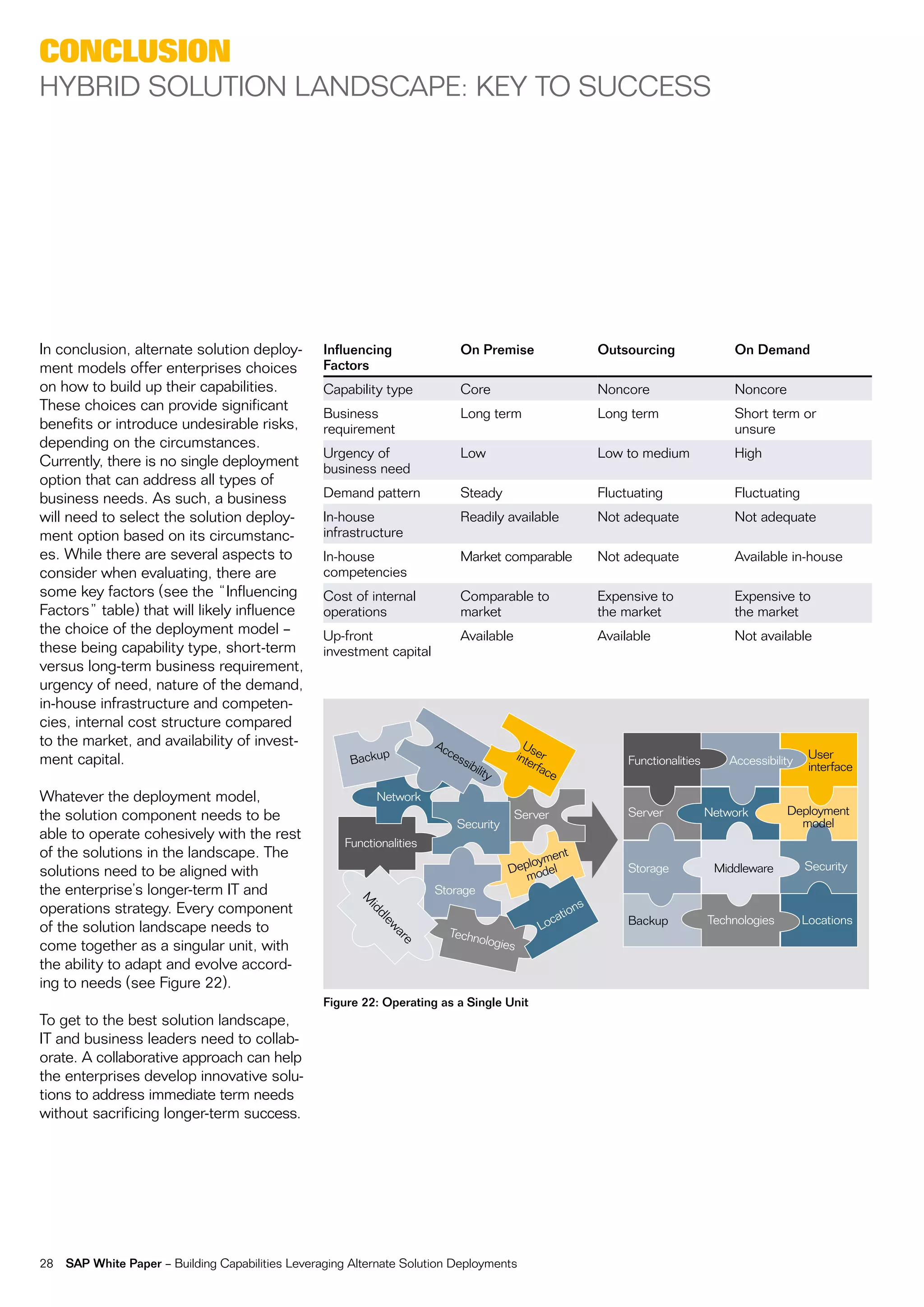 ConClusion
HyBriD SoLUtion LanDScape: Key to SUcceSS




in conclusion, alternate solution deploy-          Influencing                 On Premise                   Outsourcing                On Demand
ment models offer enterprises choices              Factors
on how to build up their capabilities.             capability type             core                         noncore                    noncore
these choices can provide significant
                                                   Business                    Long term                    Long term                  Short term or
benefits or introduce undesirable risks,           requirement                                                                         unsure
depending on the circumstances.
                                                   Urgency of                  Low                          Low to medium              High
currently, there is no single deployment           business need
option that can address all types of
business needs. as such, a business                Demand pattern              Steady                       fluctuating                fluctuating
will need to select the solution deploy-           in-house                    readily available            not adequate               not adequate
ment option based on its circumstanc-              infrastructure
es. While there are several aspects to             in-house                    market comparable            not adequate               available in-house
consider when evaluating, there are                competencies
some key factors (see the “influencing             cost of internal            comparable to                expensive to               expensive to
factors” table) that will likely influence         operations                  market                       the market                 the market
the choice of the deployment model –               Up-front                    available                    available                  not available
these being capability type, short-term            investment capital
versus long-term business requirement,
urgency of need, nature of the demand,
in-house infrastructure and competen-
cies, internal cost structure compared
to the market, and availability of invest-                               ac                  Us
                                                               p           ce              inte er                                                     User
ment capital.                                           Backu                ssi
                                                                                bili           rfa               functionalities      accessibility
                                                                                    ty            ce                                                   interface

Whatever the deployment model,                               network
the solution component needs to be                                                         Server                Server            network        Deployment
                                                                              Security                                                              model
able to operate cohesively with the rest
                                                       functionalities
of the solutions in the landscape. the                                                          ent
                                                                                            loym
solutions need to be aligned with                                                        Dep odel                Storage            middleware        Security
                                                                                            m
the enterprise’s longer-term it and                                      Storage
                                                                                                        s
                                                         m




operations strategy. every component                                                                 ion
                                                          id




                                                                                                  cat                              technologies       Locations
                                                            dl




                                                                                                Lo               Backup
of the solution landscape needs to
                                                              ew




                                                                            techn
                                                                                 ologie
                                                                ar




come together as a singular unit, with                                                 s
                                                                  e




the ability to adapt and evolve accord-
ing to needs (see figure 22).
                                                   Figure 22: Operating as a Single Unit
to get to the best solution landscape,
it and business leaders need to collab-
orate. a collaborative approach can help
the enterprises develop innovative solu-
tions to address immediate term needs
without sacrificing longer-term success.




28   SAP White Paper – Building capabilities Leveraging alternate Solution Deployments
 