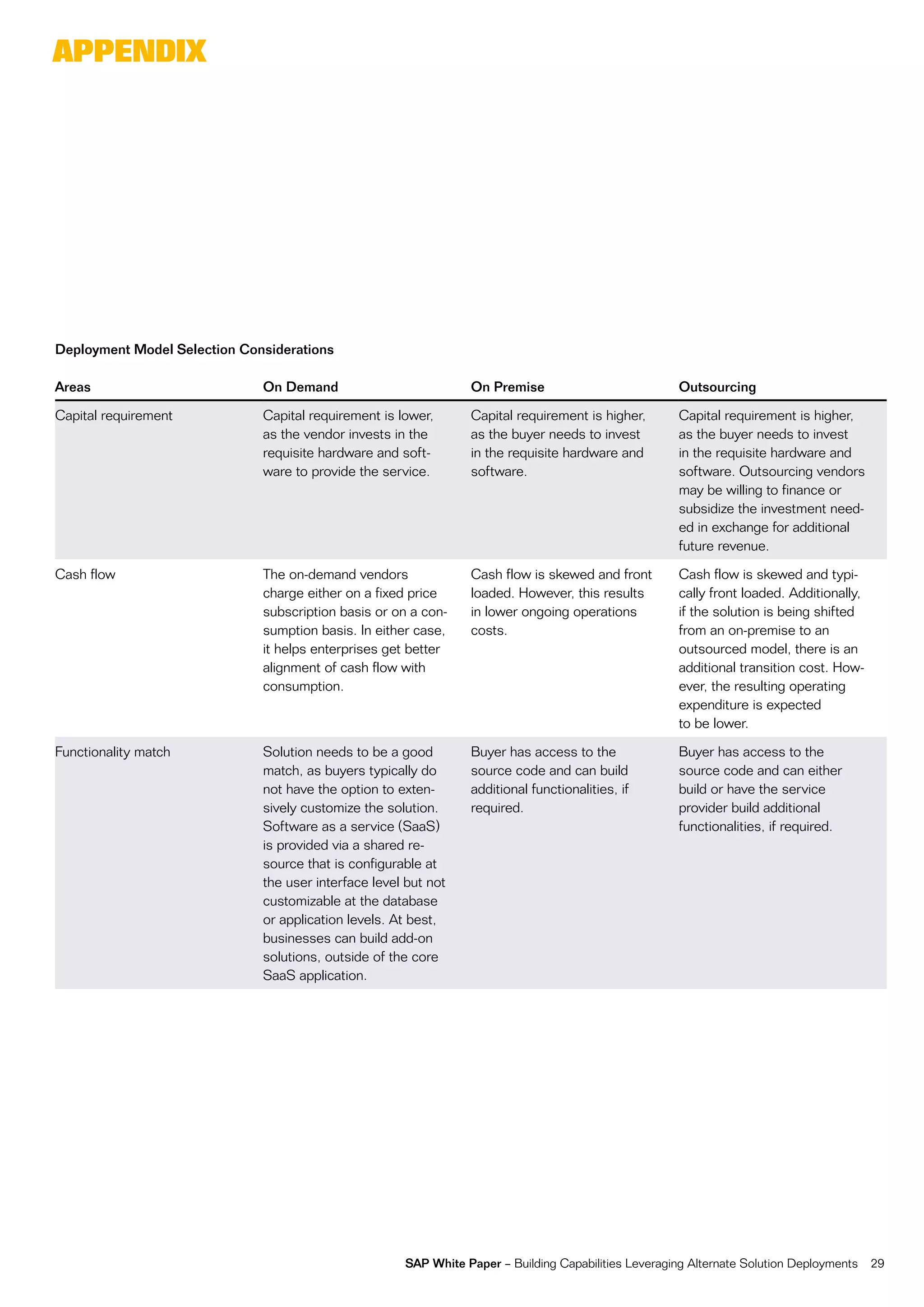 appendix




Deployment Model Selection Considerations

Areas                         On Demand                          On Premise                           Outsourcing

capital requirement           capital requirement is lower,      capital requirement is higher,       capital requirement is higher,
                              as the vendor invests in the       as the buyer needs to invest         as the buyer needs to invest
                              requisite hardware and soft-       in the requisite hardware and        in the requisite hardware and
                              ware to provide the service.       software.                            software. outsourcing vendors
                                                                                                      may be willing to finance or
                                                                                                      subsidize the investment need-
                                                                                                      ed in exchange for additional
                                                                                                      future revenue.

cash flow                     the on-demand vendors              cash flow is skewed and front        cash flow is skewed and typi-
                              charge either on a fixed price     loaded. However, this results        cally front loaded. additionally,
                              subscription basis or on a con-    in lower ongoing operations          if the solution is being shifted
                              sumption basis. in either case,    costs.                               from an on-premise to an
                              it helps enterprises get better                                         outsourced model, there is an
                              alignment of cash flow with                                             additional transition cost. How-
                              consumption.                                                            ever, the resulting operating
                                                                                                      expenditure is expected
                                                                                                      to be lower.

functionality match           Solution needs to be a good        Buyer has access to the              Buyer has access to the
                              match, as buyers typically do      source code and can build            source code and can either
                              not have the option to exten-      additional functionalities, if       build or have the service
                              sively customize the solution.     required.                            provider build additional
                              Software as a service (SaaS)                                            functionalities, if required.
                              is provided via a shared re-
                              source that is configurable at
                              the user interface level but not
                              customizable at the database
                              or application levels. at best,
                              businesses can build add-on
                              solutions, outside of the core
                              SaaS application.




                                                      SAP White Paper – Building capabilities Leveraging alternate Solution Deployments   29
 