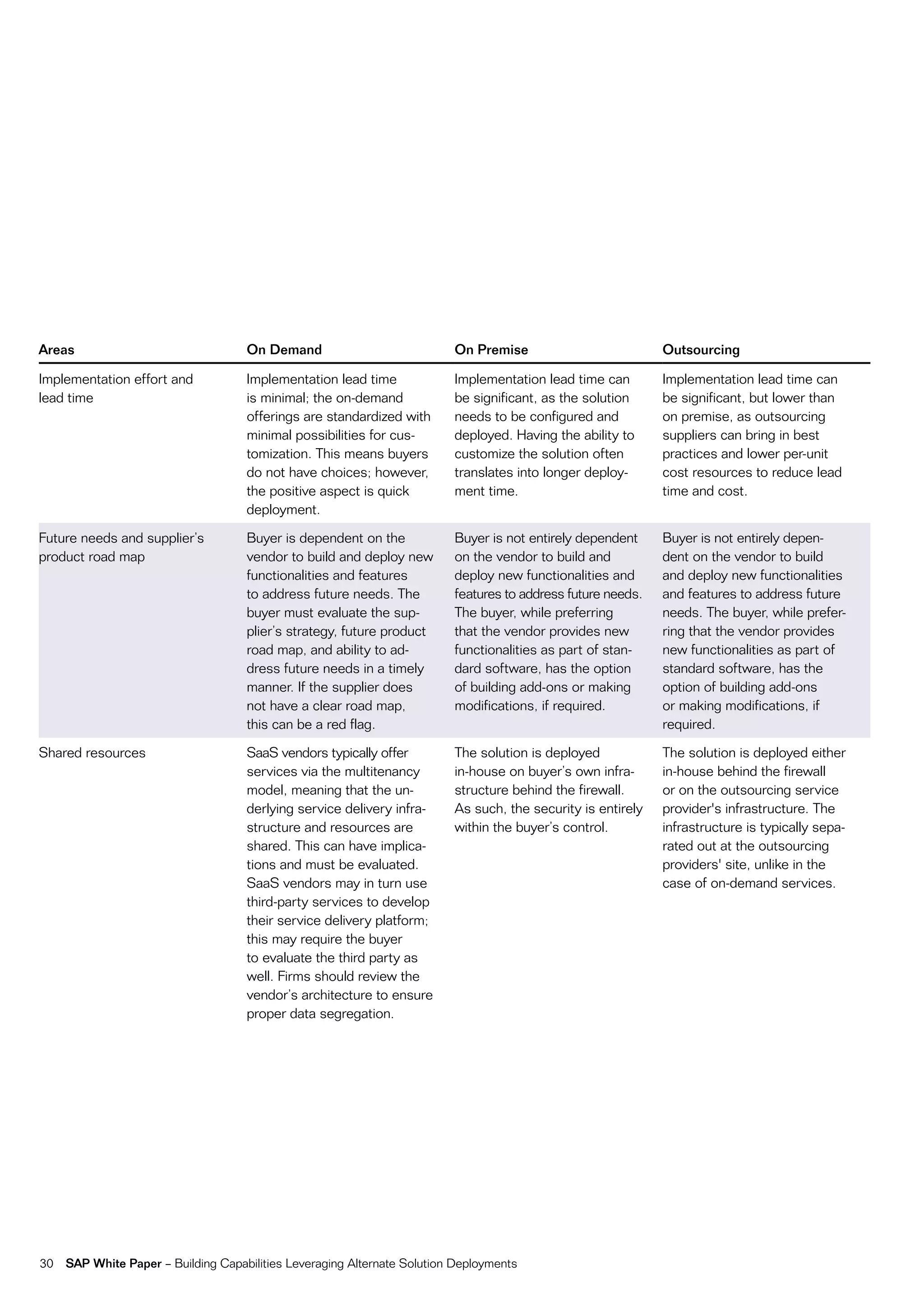 Areas                                On Demand                            On Premise                          Outsourcing

implementation effort and            implementation lead time             implementation lead time can        implementation lead time can
lead time                            is minimal; the on-demand            be significant, as the solution     be significant, but lower than
                                     offerings are standardized with      needs to be configured and          on premise, as outsourcing
                                     minimal possibilities for cus-       deployed. Having the ability to     suppliers can bring in best
                                     tomization. this means buyers        customize the solution often        practices and lower per-unit
                                     do not have choices; however,        translates into longer deploy-      cost resources to reduce lead
                                     the positive aspect is quick         ment time.                          time and cost.
                                     deployment.

future needs and supplier’s          Buyer is dependent on the            Buyer is not entirely dependent     Buyer is not entirely depen-
product road map                     vendor to build and deploy new       on the vendor to build and          dent on the vendor to build
                                     functionalities and features         deploy new functionalities and      and deploy new functionalities
                                     to address future needs. the         features to address future needs.   and features to address future
                                     buyer must evaluate the sup-         the buyer, while preferring         needs. the buyer, while prefer-
                                     plier’s strategy, future product     that the vendor provides new        ring that the vendor provides
                                     road map, and ability to ad-         functionalities as part of stan-    new functionalities as part of
                                     dress future needs in a timely       dard software, has the option       standard software, has the
                                     manner. if the supplier does         of building add-ons or making       option of building add-ons
                                     not have a clear road map,           modifications, if required.         or making modifications, if
                                     this can be a red flag.                                                  required.

Shared resources                     SaaS vendors typically offer         the solution is deployed            the solution is deployed either
                                     services via the multitenancy        in-house on buyer’s own infra-      in-house behind the firewall
                                     model, meaning that the un-          structure behind the firewall.      or on the outsourcing service
                                     derlying service delivery infra-     as such, the security is entirely   provider's infrastructure. the
                                     structure and resources are          within the buyer’s control.         infrastructure is typically sepa-
                                     shared. this can have implica-                                           rated out at the outsourcing
                                     tions and must be evaluated.                                             providers' site, unlike in the
                                     SaaS vendors may in turn use                                             case of on-demand services.
                                     third-party services to develop
                                     their service delivery platform;
                                     this may require the buyer
                                     to evaluate the third party as
                                     well. firms should review the
                                     vendor’s architecture to ensure
                                     proper data segregation.




30   SAP White Paper – Building capabilities Leveraging alternate Solution Deployments
 