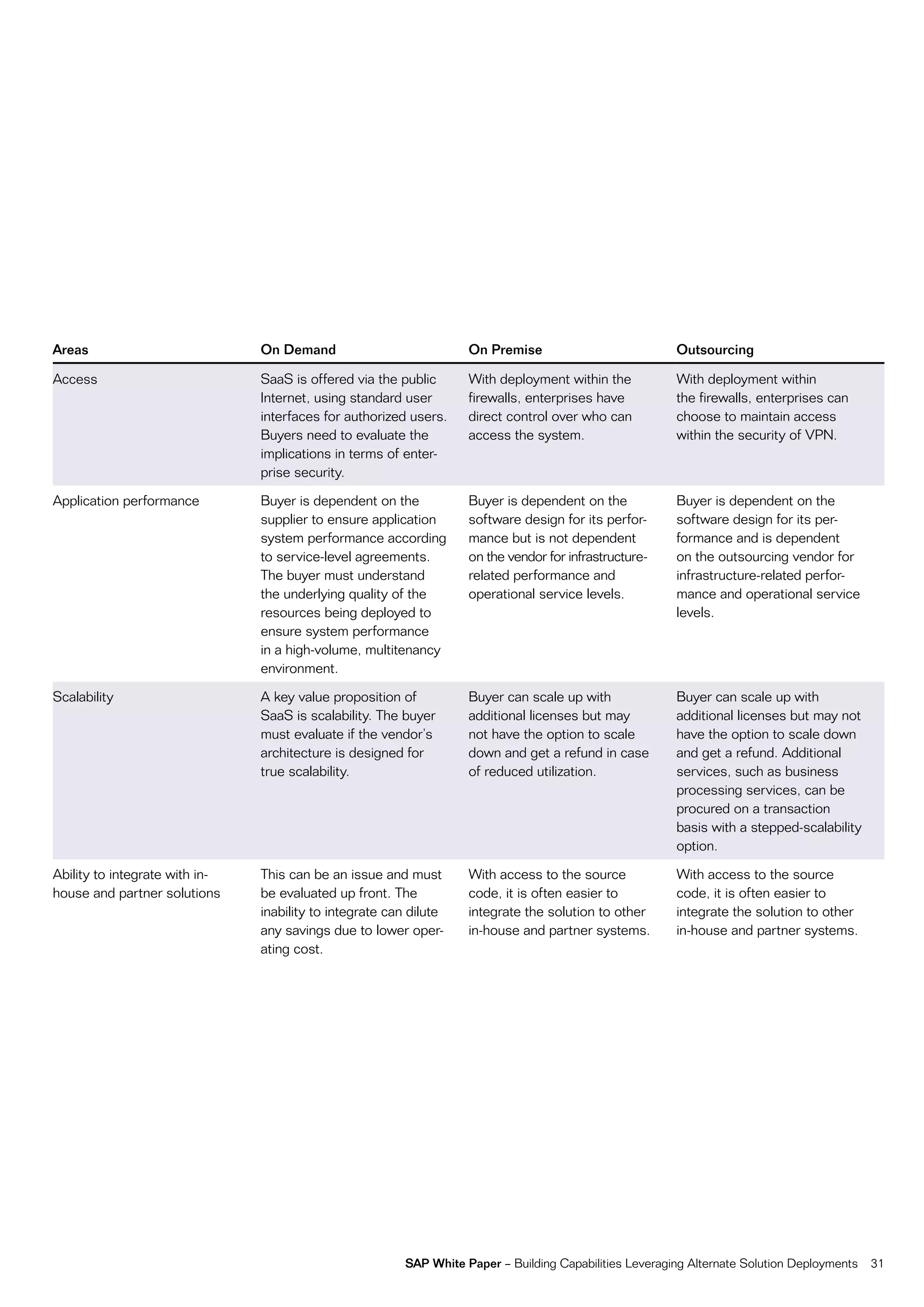 Areas                           On Demand                            On Premise                           Outsourcing

access                          SaaS is offered via the public       With deployment within the           With deployment within
                                internet, using standard user        firewalls, enterprises have          the firewalls, enterprises can
                                interfaces for authorized users.     direct control over who can          choose to maintain access
                                Buyers need to evaluate the          access the system.                   within the security of vpn.
                                implications in terms of enter-
                                prise security.

application performance         Buyer is dependent on the            Buyer is dependent on the            Buyer is dependent on the
                                supplier to ensure application       software design for its perfor-      software design for its per-
                                system performance according         mance but is not dependent           formance and is dependent
                                to service-level agreements.         on the vendor for infrastructure-    on the outsourcing vendor for
                                the buyer must understand            related performance and              infrastructure-related perfor-
                                the underlying quality of the        operational service levels.          mance and operational service
                                resources being deployed to                                               levels.
                                ensure system performance
                                in a high-volume, multitenancy
                                environment.

Scalability                     a key value proposition of           Buyer can scale up with              Buyer can scale up with
                                SaaS is scalability. the buyer       additional licenses but may          additional licenses but may not
                                must evaluate if the vendor’s        not have the option to scale         have the option to scale down
                                architecture is designed for         down and get a refund in case        and get a refund. additional
                                true scalability.                    of reduced utilization.              services, such as business
                                                                                                          processing services, can be
                                                                                                          procured on a transaction
                                                                                                          basis with a stepped-scalability
                                                                                                          option.

ability to integrate with in-   this can be an issue and must        With access to the source            With access to the source
house and partner solutions     be evaluated up front. the           code, it is often easier to          code, it is often easier to
                                inability to integrate can dilute    integrate the solution to other      integrate the solution to other
                                any savings due to lower oper-       in-house and partner systems.        in-house and partner systems.
                                ating cost.




                                                          SAP White Paper – Building capabilities Leveraging alternate Solution Deployments   31
 
