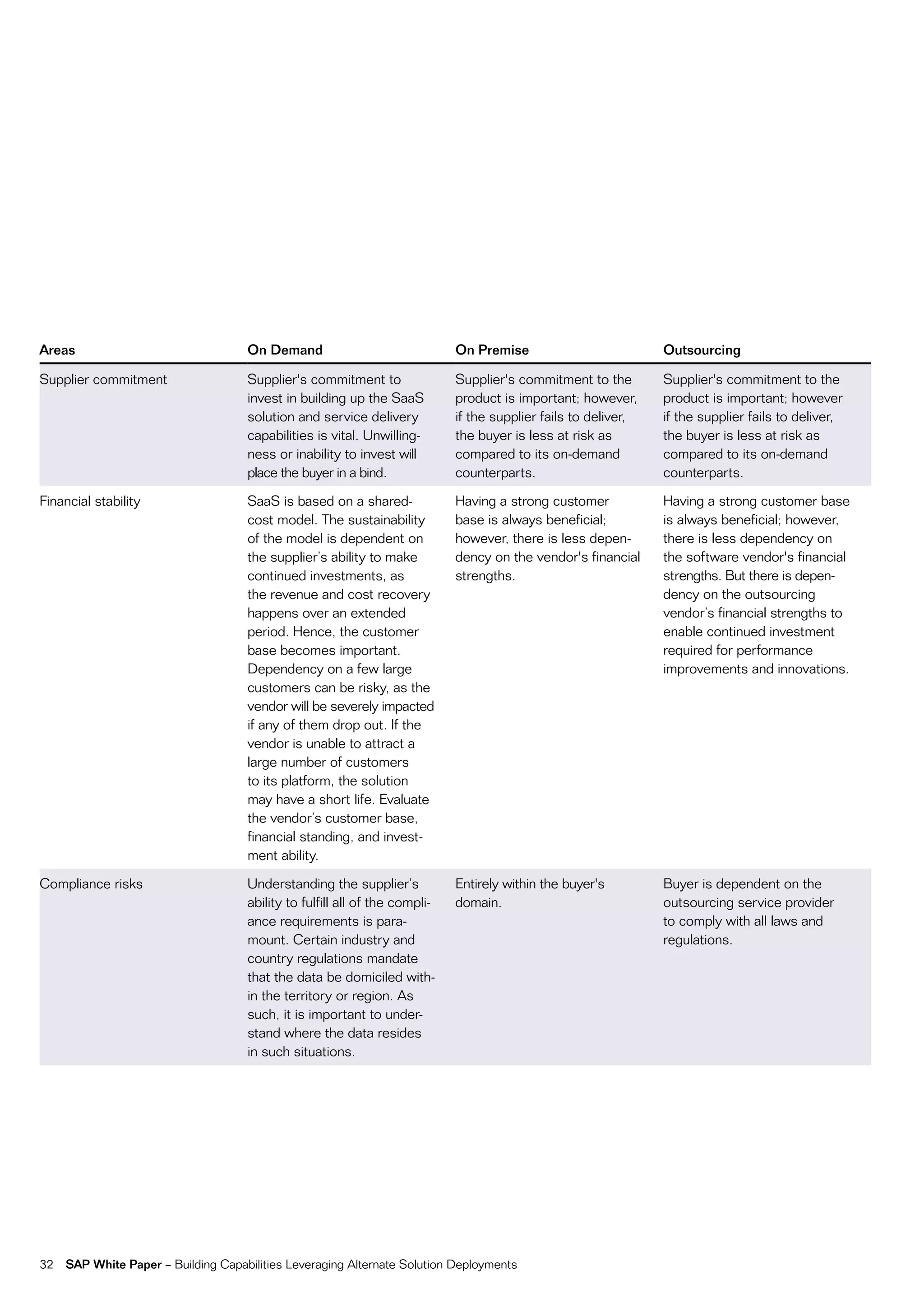 Areas                                On Demand                               On Premise                          Outsourcing

Supplier commitment                  Supplier's commitment to                Supplier's commitment to the        Supplier's commitment to the
                                     invest in building up the SaaS          product is important; however,      product is important; however
                                     solution and service delivery           if the supplier fails to deliver,   if the supplier fails to deliver,
                                     capabilities is vital. Unwilling-       the buyer is less at risk as        the buyer is less at risk as
                                     ness or inability to invest will        compared to its on-demand           compared to its on-demand
                                     place the buyer in a bind.              counterparts.                       counterparts.

financial stability                  SaaS is based on a shared-              Having a strong customer            Having a strong customer base
                                     cost model. the sustainability          base is always beneficial;          is always beneficial; however,
                                     of the model is dependent on            however, there is less depen-       there is less dependency on
                                     the supplier’s ability to make          dency on the vendor's financial     the software vendor's financial
                                     continued investments, as               strengths.                          strengths. But there is depen-
                                     the revenue and cost recovery                                               dency on the outsourcing
                                     happens over an extended                                                    vendor’s financial strengths to
                                     period. Hence, the customer                                                 enable continued investment
                                     base becomes important.                                                     required for performance
                                     Dependency on a few large                                                   improvements and innovations.
                                     customers can be risky, as the
                                     vendor will be severely impacted
                                     if any of them drop out. if the
                                     vendor is unable to attract a
                                     large number of customers
                                     to its platform, the solution
                                     may have a short life. evaluate
                                     the vendor’s customer base,
                                     financial standing, and invest-
                                     ment ability.

compliance risks                     Understanding the supplier’s            entirely within the buyer's         Buyer is dependent on the
                                     ability to fulfill all of the compli-   domain.                             outsourcing service provider
                                     ance requirements is para-                                                  to comply with all laws and
                                     mount. certain industry and                                                 regulations.
                                     country regulations mandate
                                     that the data be domiciled with-
                                     in the territory or region. as
                                     such, it is important to under-
                                     stand where the data resides
                                     in such situations.




32   SAP White Paper – Building capabilities Leveraging alternate Solution Deployments
 