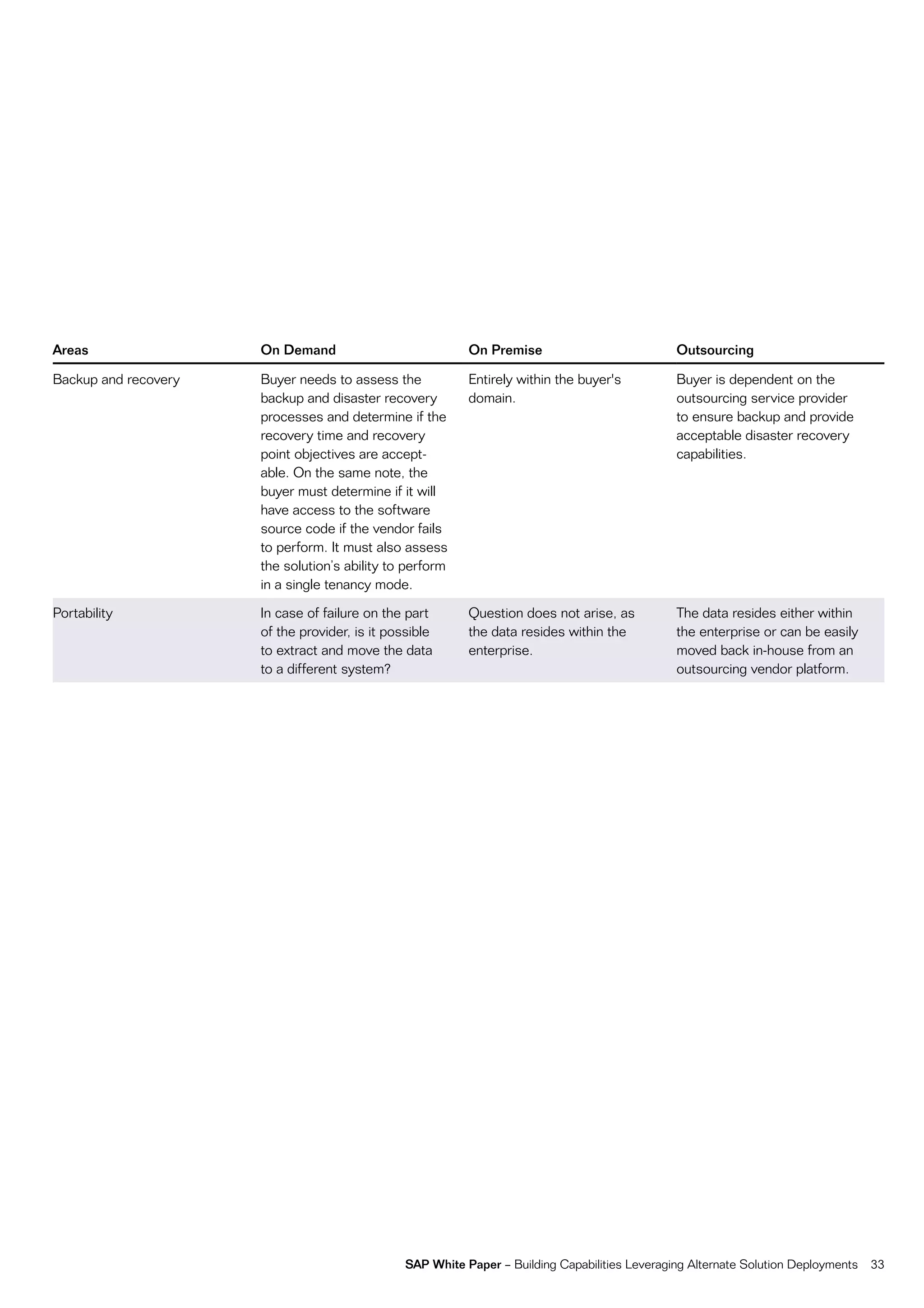 Areas                 On Demand                            On Premise                           Outsourcing

Backup and recovery   Buyer needs to assess the            entirely within the buyer's          Buyer is dependent on the
                      backup and disaster recovery         domain.                              outsourcing service provider
                      processes and determine if the                                            to ensure backup and provide
                      recovery time and recovery                                                acceptable disaster recovery
                      point objectives are accept-                                              capabilities.
                      able. on the same note, the
                      buyer must determine if it will
                      have access to the software
                      source code if the vendor fails
                      to perform. it must also assess
                      the solution’s ability to perform
                      in a single tenancy mode.

portability           in case of failure on the part       Question does not arise, as          the data resides either within
                      of the provider, is it possible      the data resides within the          the enterprise or can be easily
                      to extract and move the data         enterprise.                          moved back in-house from an
                      to a different system?                                                    outsourcing vendor platform.




                                                SAP White Paper – Building capabilities Leveraging alternate Solution Deployments   33
 