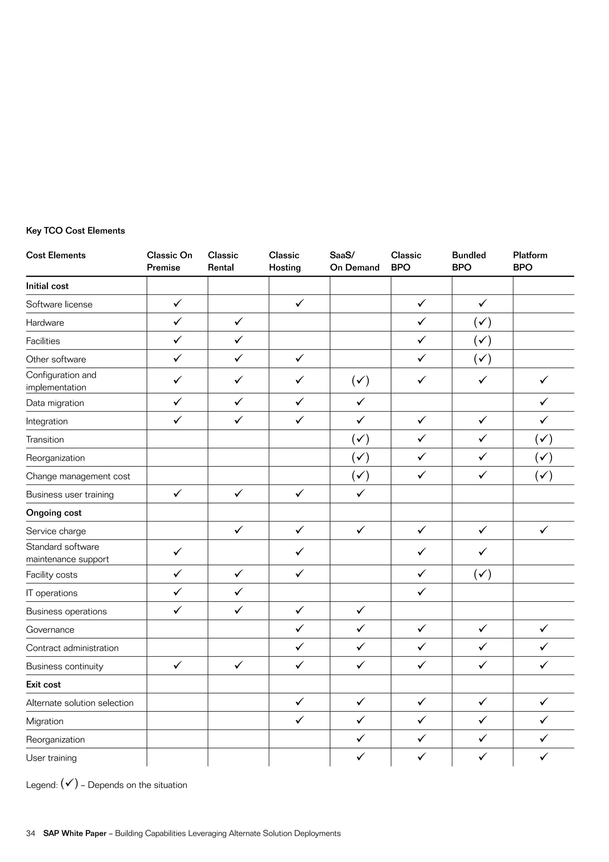 Key TCO Cost Elements

Cost Elements                    Classic On      Classic          Classic          SaaS/       Classic   Bundled   Platform
                                 Premise         Rental           Hosting          On Demand   BPO       BPO       BPO

Initial cost
Software license                        ü                                ü                          ü         ü
Hardware                                ü               ü                                           ü        (ü)
facilities                              ü               ü                                           ü        (ü)
other software                          ü               ü                ü                          ü        (ü)
configuration and
implementation
                                        ü               ü                ü               (ü)        ü         ü         ü
Data migration                          ü               ü                ü                ü                              ü
integration                             ü               ü                ü                ü         ü         ü          ü
transition                                                                               (ü)        ü         ü         (ü)
reorganization                                                                           (ü)        ü         ü         (ü)
change management cost                                                                   (ü)        ü         ü         (ü)
Business user training                  ü               ü                ü                ü
Ongoing cost
Service charge                                          ü                ü               ü          ü         ü         ü
Standard software
maintenance support
                                        ü                                ü                          ü         ü
facility costs                          ü               ü                ü                          ü        (ü)
it operations                           ü               ü                                           ü
Business operations                     ü               ü                ü               ü
governance                                                               ü               ü          ü         ü         ü
contract administration                                                  ü               ü          ü         ü         ü
Business continuity                     ü               ü                ü               ü          ü         ü         ü
Exit cost
alternate solution selection                                             ü               ü          ü         ü         ü
migration                                                                ü               ü          ü         ü         ü
reorganization                                                                           ü          ü         ü         ü
User training                                                                            ü          ü         ü         ü

Legend: (ü) – Depends on the situation




34   SAP White Paper – Building capabilities Leveraging alternate Solution Deployments
 