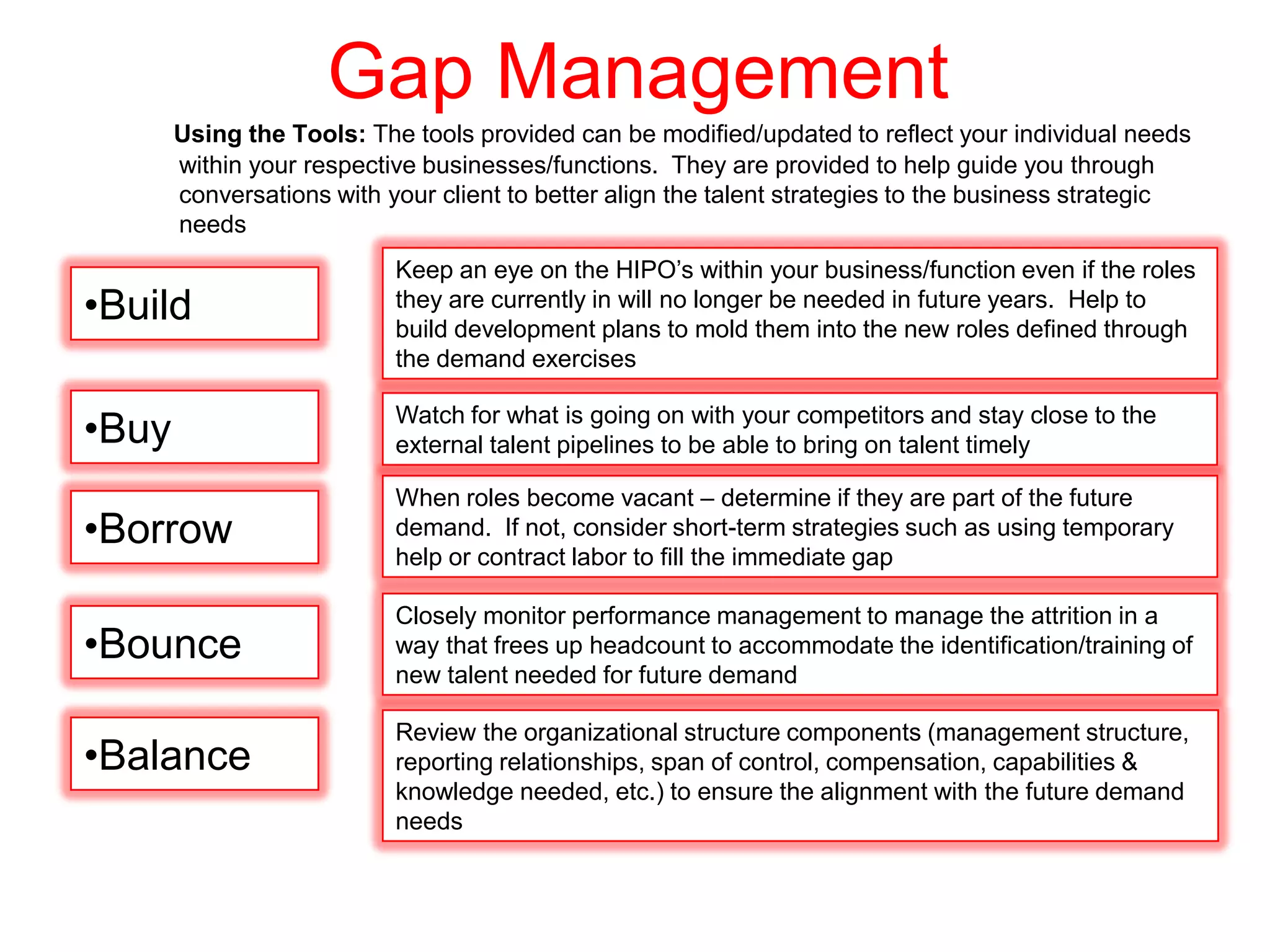 Gap Management
       Using the Tools: The tools provided can be modified/updated to reflect your individual needs
       within your respective businesses/functions. They are provided to help guide you through
       conversations with your client to better align the talent strategies to the business strategic
       needs
                           Keep an eye on the HIPO’s within your business/function even if the roles
•Build                     they are currently in will no longer be needed in future years. Help to
                           build development plans to mold them into the new roles defined through
                           the demand exercises


•Buy                       Watch for what is going on with your competitors and stay close to the
                           external talent pipelines to be able to bring on talent timely

                           When roles become vacant – determine if they are part of the future
•Borrow                    demand. If not, consider short-term strategies such as using temporary
                           help or contract labor to fill the immediate gap

                           Closely monitor performance management to manage the attrition in a
•Bounce                    way that frees up headcount to accommodate the identification/training of
                           new talent needed for future demand

                           Review the organizational structure components (management structure,
•Balance                   reporting relationships, span of control, compensation, capabilities &
                           knowledge needed, etc.) to ensure the alignment with the future demand
                           needs
 