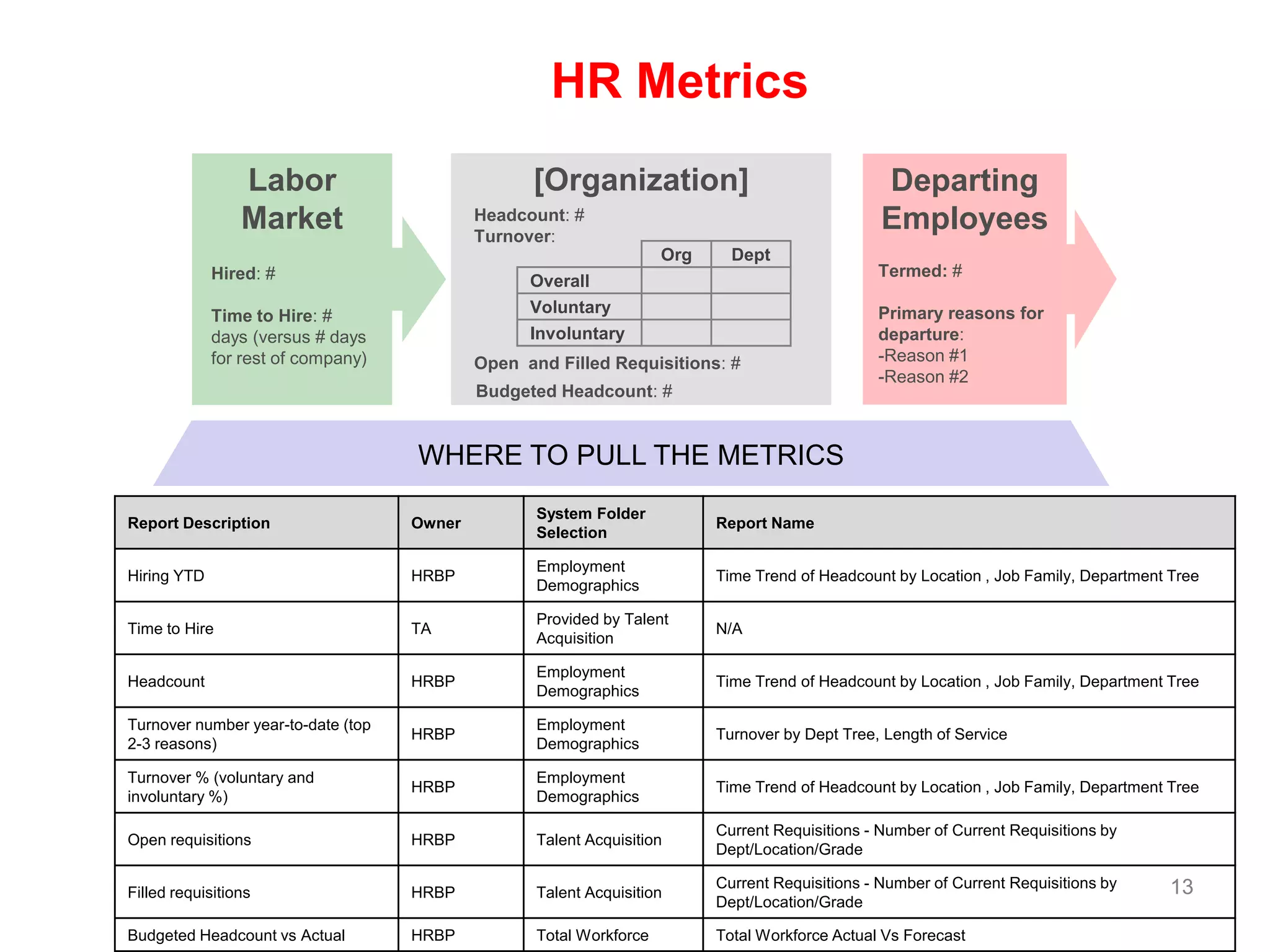 HR Metrics
                 Labor                            [Organization]                                  Departing
                 Market                     Headcount: #
                                            Turnover:
                                                                                                  Employees
                                                                     Org     Dept
             Hired: #                                                                            Termed: #
                                                  Overall
             Time to Hire: #                      Voluntary                                      Primary reasons for
             days (versus # days                  Involuntary                                    departure:
             for rest of company)           Open and Filled Requisitions: #                      -Reason #1
                                                                                                 -Reason #2
                                            Budgeted Headcount: #


                                    WHERE TO PULL THE METRICS
                                                   System Folder
Report Description                  Owner                                  Report Name
                                                   Selection

                                                   Employment
Hiring YTD                          HRBP                                   Time Trend of Headcount by Location , Job Family, Department Tree
                                                   Demographics

                                                   Provided by Talent
Time to Hire                        TA                                     N/A
                                                   Acquisition

                                                   Employment
Headcount                           HRBP                                   Time Trend of Headcount by Location , Job Family, Department Tree
                                                   Demographics

Turnover number year-to-date (top                  Employment
                                    HRBP                                   Turnover by Dept Tree, Length of Service
2-3 reasons)                                       Demographics

Turnover % (voluntary and                          Employment
                                    HRBP                                   Time Trend of Headcount by Location , Job Family, Department Tree
involuntary %)                                     Demographics

                                                                           Current Requisitions - Number of Current Requisitions by
Open requisitions                   HRBP           Talent Acquisition
                                                                           Dept/Location/Grade

                                                                           Current Requisitions - Number of Current Requisitions by     13
Filled requisitions                 HRBP           Talent Acquisition
                                                                           Dept/Location/Grade

Budgeted Headcount vs Actual        HRBP           Total Workforce         Total Workforce Actual Vs Forecast
 