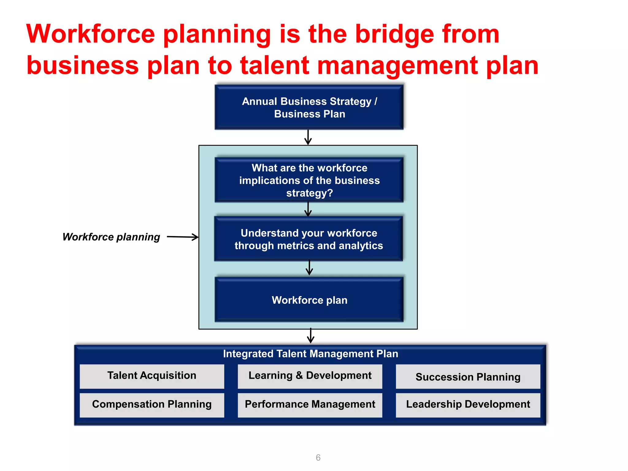 Workforce planning is the bridge from
business plan to talent management plan
                                  Annual Business Strategy /
                                       Business Plan




                                    What are the workforce
                                  implications of the business
                                            strategy?



  Workforce planning              Understand your workforce
                                 through metrics and analytics




                                        Workforce plan




                               Integrated Talent Management Plan

          Talent Acquisition       Learning & Development           Succession Planning

       Compensation Planning       Performance Management          Leadership Development




                                                 6
 