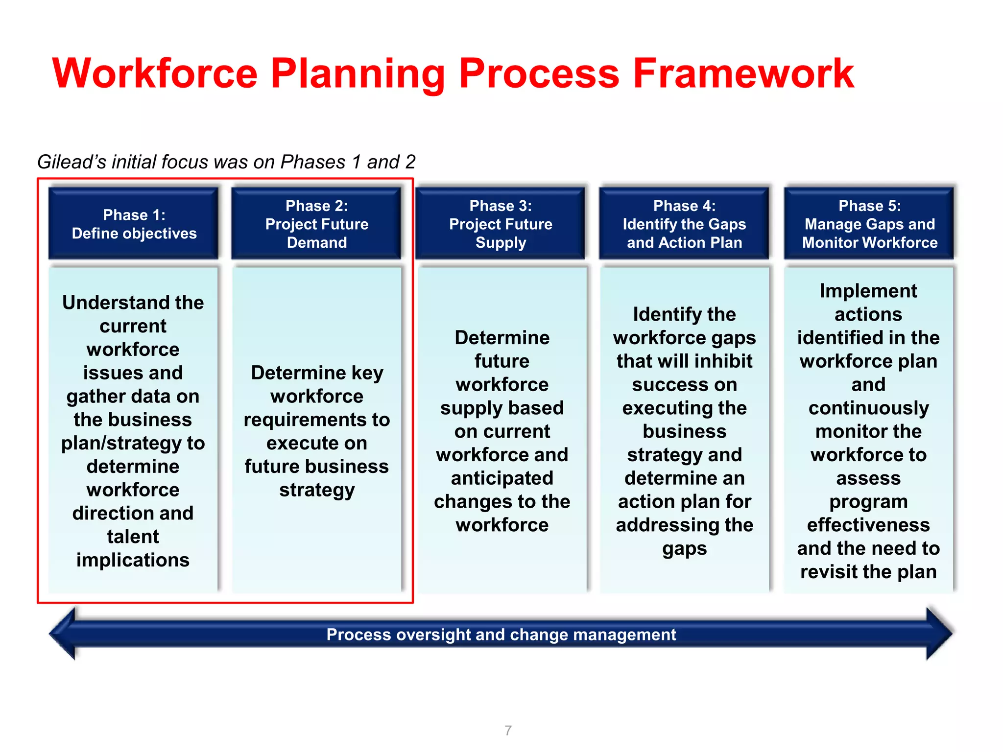 Workforce Planning Process Framework
Gilead’s initial focus was on Phases 1 and 2

                            Phase 2:              Phase 3:             Phase 4:            Phase 5:
        Phase 1:
                          Project Future        Project Future     Identify the Gaps   Manage Gaps and
    Define objectives
                             Demand                Supply           and Action Plan    Monitor Workforce


                                                                                          Implement
  Understand the
                                                                   Identify the             actions
       current
                                                 Determine       workforce gaps        identified in the
      workforce
                                                   future        that will inhibit     workforce plan
     issues and          Determine key
                                                 workforce         success on                 and
  gather data on           workforce
                                                supply based      executing the          continuously
   the business         requirements to
                                                 on current         business              monitor the
  plan/strategy to         execute on
                                               workforce and      strategy and           workforce to
      determine         future business
                                                 anticipated      determine an               assess
      workforce             strategy
                                               changes to the    action plan for            program
   direction and
                                                 workforce       addressing the          effectiveness
        talent
                                                                      gaps             and the need to
    implications
                                                                                        revisit the plan


                                  Process oversight and change management




                                                       7
 