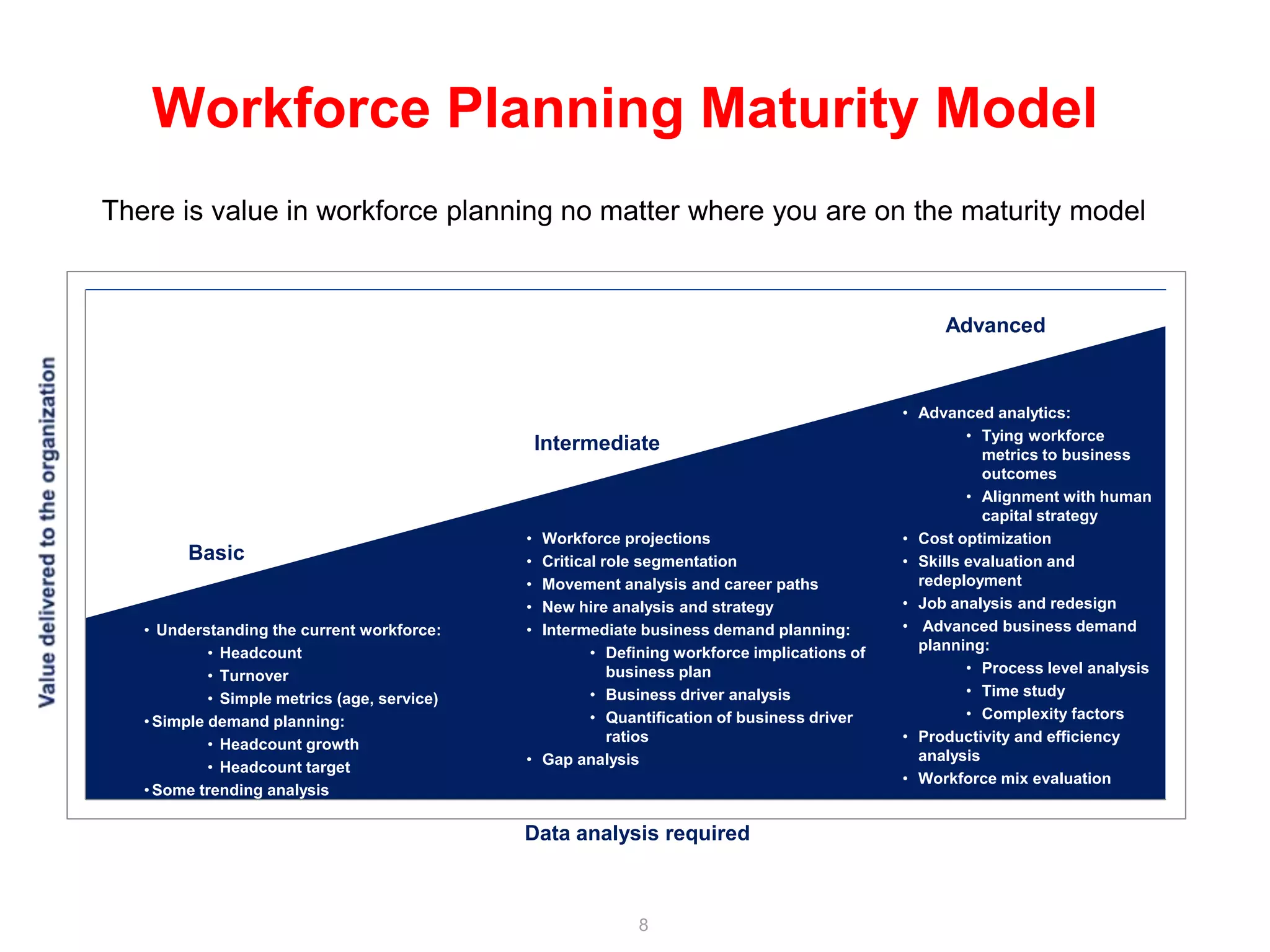 Workforce Planning Maturity Model
There is value in workforce planning no matter where you are on the maturity model


                                                                                                   Advanced



                                                                                              • Advanced analytics:
                                                                                                       • Tying workforce
                                                  Intermediate                                           metrics to business
                                                                                                         outcomes
                                                                                                       • Alignment with human
                                                                                                         capital strategy
                                              • Workforce projections                         • Cost optimization
        Basic                                 • Critical role segmentation                    • Skills evaluation and
                                              • Movement analysis and career paths              redeployment
                                              • New hire analysis and strategy                • Job analysis and redesign
   • Understanding the current workforce:     • Intermediate business demand planning:        • Advanced business demand
            • Headcount                                • Defining workforce implications of     planning:
            • Turnover                                    business plan                                • Process level analysis
            • Simple metrics (age, service)            • Business driver analysis                      • Time study
   • Simple demand planning:                           • Quantification of business driver             • Complexity factors
            • Headcount growth                            ratios                              • Productivity and efficiency
                                              • Gap analysis                                    analysis
            • Headcount target
                                                                                              • Workforce mix evaluation
   • Some trending analysis

                                              Data analysis required



                                                            8
 