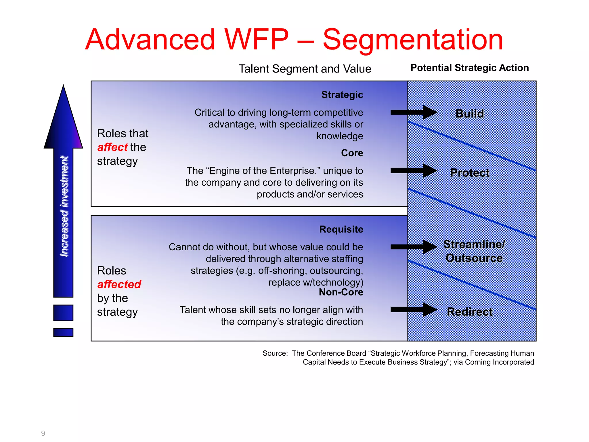 Advanced WFP – Segmentation
                                                        Talent Segment and Value                         Potential Strategic Action

                                                                               Strategic
                                              Critical to driving long-term competitive                               Build
                                                  advantage, with specialized skills or
                           Roles that                                        knowledge
                           affect the                                                Core
                           strategy
    Increased investment




                                            The “Engine of the Enterprise,” unique to                                Protect
                                           the company and core to delivering on its
                                                            products and/or services


                                                                              Requisite
                                        Cannot do without, but whose value could be                                Streamline/
                                                delivered through alternative staffing                             Outsource
                           Roles            strategies (e.g. off-shoring, outsourcing,
                           affected                             replace w/technology)
                                                                            Non-Core
                           by the
                           strategy       Talent whose skill sets no longer align with                              Redirect
                                                   the company’s strategic direction


                                                              Source: The Conference Board “Strategic Workforce Planning, Forecasting Human
                                                                         Capital Needs to Execute Business Strategy”; via Corning Incorporated




9
 